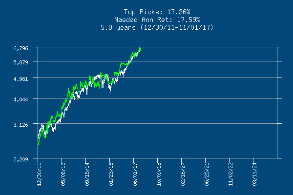 Top Stock Picks Performance