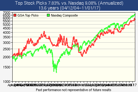 Top Stock Picks Performance