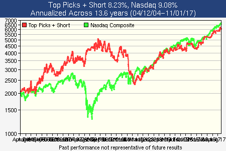 Top Stock Picks Performance