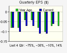 Quarterly EPS Growth