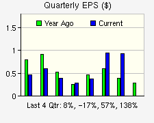 Quarterly EPS Growth