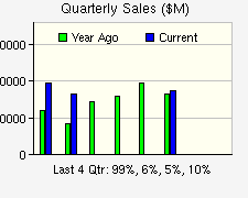 Quarterly Sales Growth