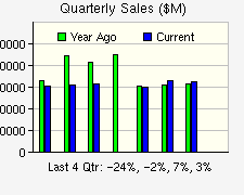 Quarterly Sales Growth