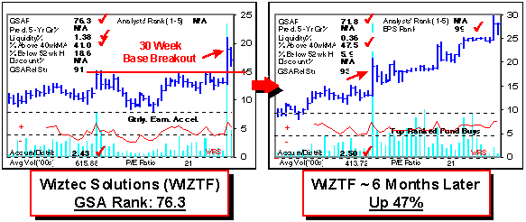 Top Stock Pick WIZTF